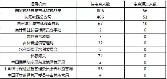 2019國考報(bào)名首日數(shù)據(jù)分析：吉林1548人報(bào)名，123人過審