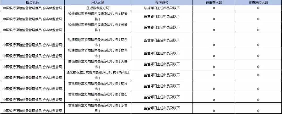 2019國考報(bào)名首日數(shù)據(jù)分析：吉林1548人報(bào)名，123人過審