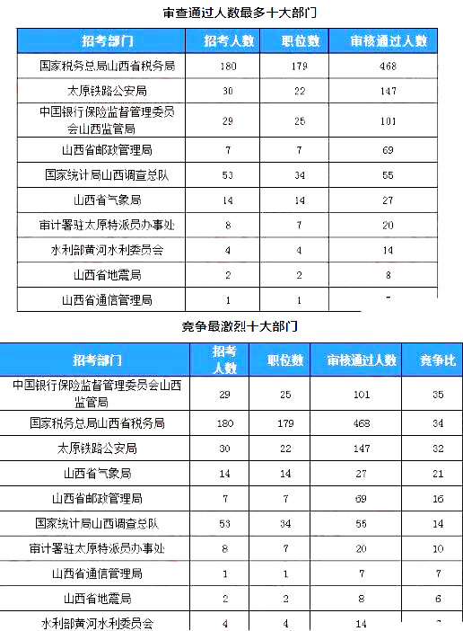 2019國考山西地區(qū)報名統(tǒng)計(jì)：918人過審[23日16時]