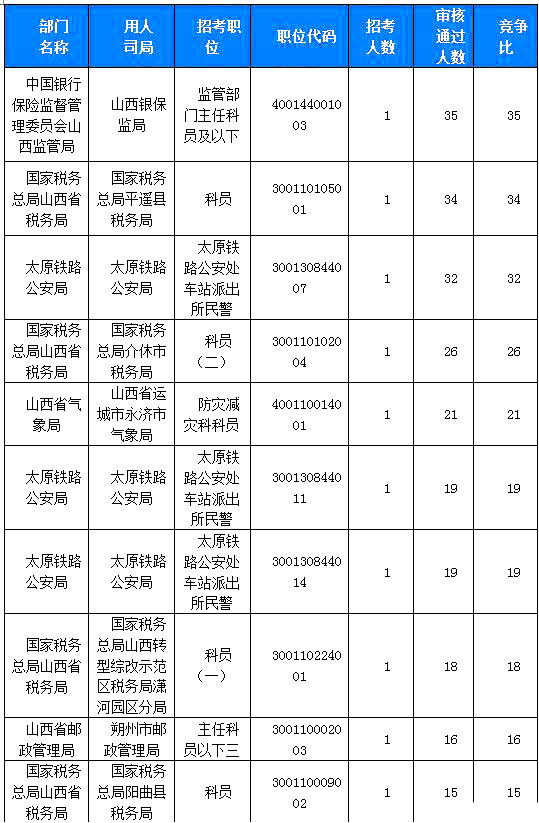 2019國考山西地區(qū)報名統(tǒng)計(jì)：918人過審[23日16時]