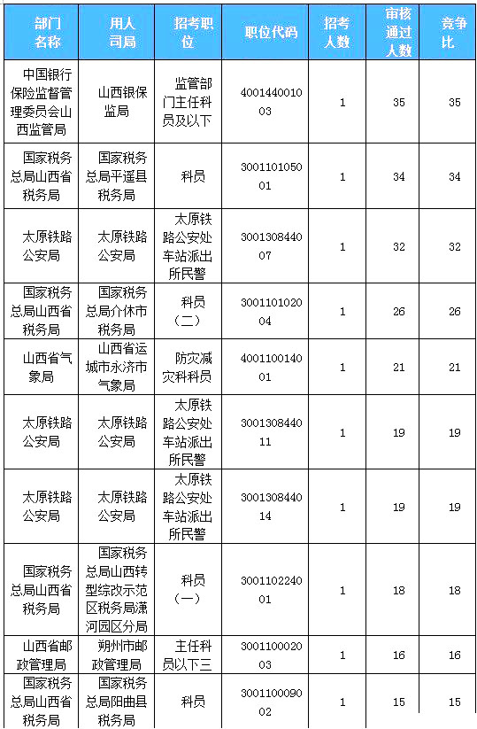 2019國考山西地區(qū)報名統(tǒng)計(jì)：918人過審[23日16時]
