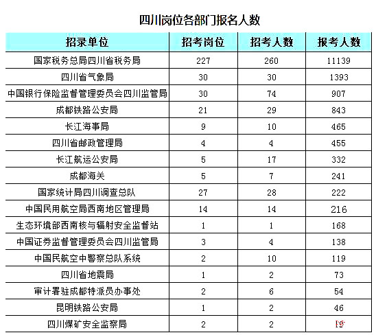 2019國考四川地區(qū)報(bào)名統(tǒng)計(jì)：7個崗位無人報(bào)考[25日16時]