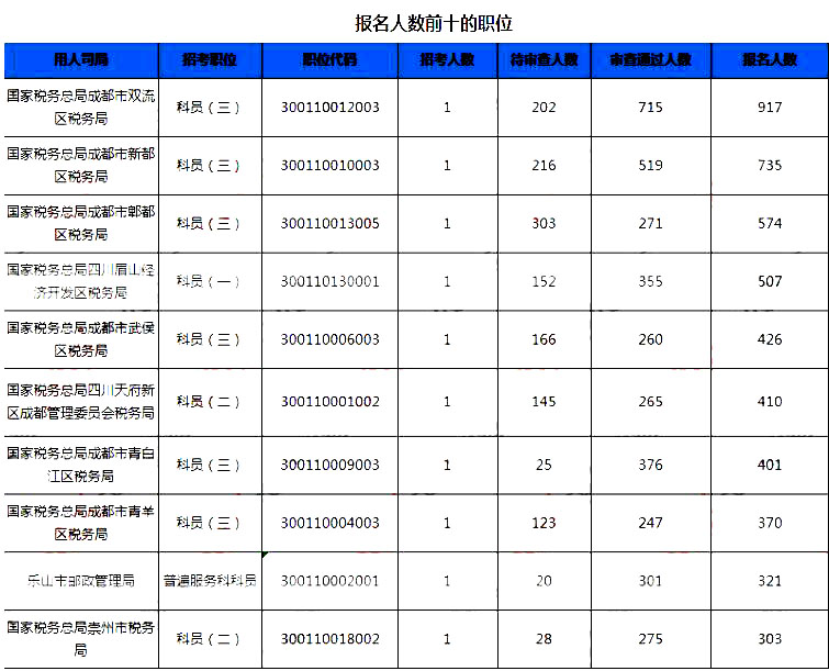 2019國考四川地區(qū)報(bào)名統(tǒng)計(jì)：7個崗位無人報(bào)考[25日16時]