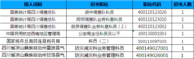 2019國考四川地區(qū)報(bào)名統(tǒng)計(jì)：7個崗位無人報(bào)考[25日16時]