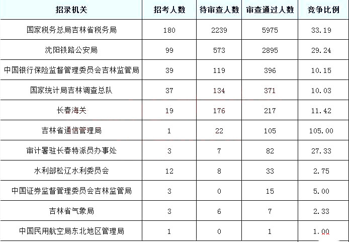 2019國(guó)考報(bào)名人數(shù)統(tǒng)計(jì)：吉林10097人過審[截至27日9時(shí)]