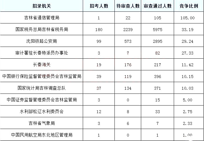 2019國(guó)考報(bào)名人數(shù)統(tǒng)計(jì)：吉林10097人過審[截至27日9時(shí)]