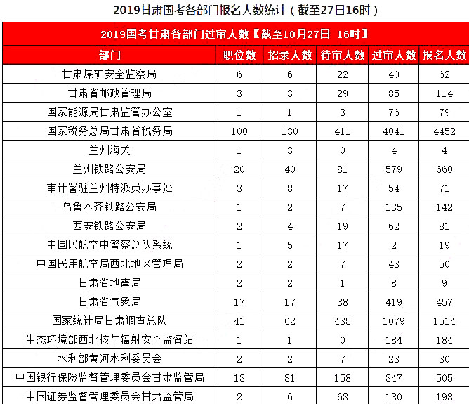 2019國(guó)考甘肅地區(qū)報(bào)名統(tǒng)計(jì)：8626人報(bào)名，7311人過審[27日16時(shí)]