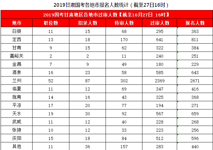2019國(guó)考甘肅地區(qū)報(bào)名統(tǒng)計(jì)：8626人報(bào)名，7311人過審[27日16時(shí)]