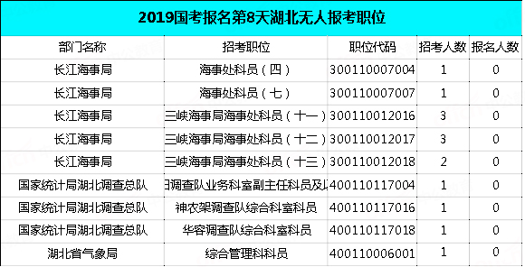 2019國考湖北地區(qū)報(bào)名統(tǒng)計(jì)：過審近2萬人，最熱職位575:1[29日9時(shí)]