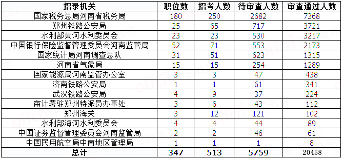 2019國(guó)考河南地區(qū)報(bào)名統(tǒng)計(jì)：20458人過審[29日8時(shí)]