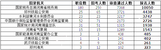 2019國(guó)考河南地區(qū)報(bào)名統(tǒng)計(jì)：20458人過審[29日8時(shí)]