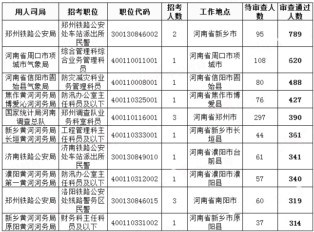 2019國(guó)考河南地區(qū)報(bào)名統(tǒng)計(jì)：20458人過審[29日8時(shí)]