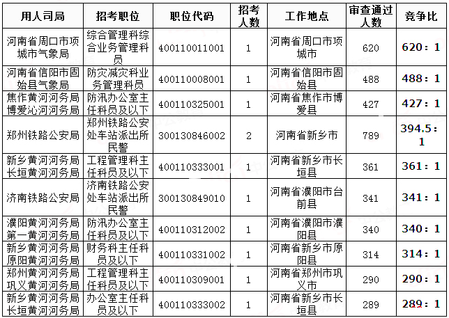 2019國(guó)考河南地區(qū)報(bào)名統(tǒng)計(jì)：20458人過審[29日8時(shí)]