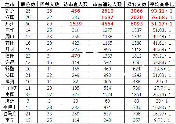 2019國(guó)考河南地區(qū)報(bào)名統(tǒng)計(jì)：20458人過審[29日8時(shí)]