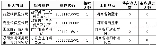 2019國(guó)考河南地區(qū)報(bào)名統(tǒng)計(jì)：20458人過審[29日8時(shí)]