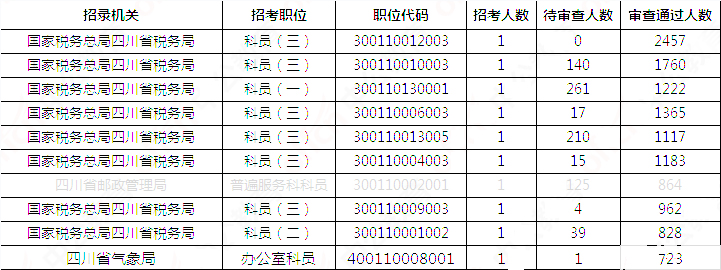 2019國考四川地區(qū)報(bào)名統(tǒng)計(jì)：報(bào)名51391人，最熱職位2457:1[31日17:30]