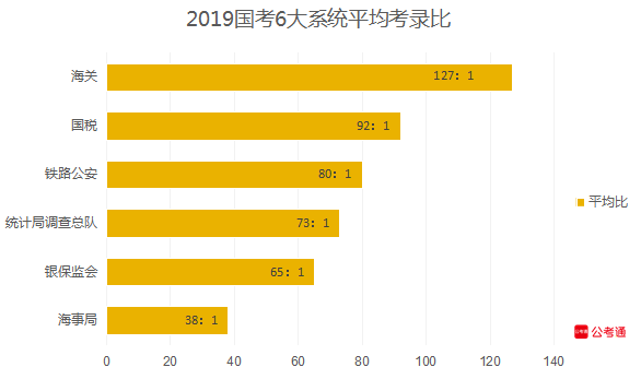 從六大系統(tǒng)數(shù)據(jù)看國考：國稅最多，海關(guān)最難！
