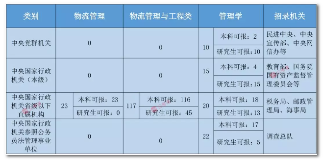 2020年國(guó)家公務(wù)員考試物流管理可以報(bào)哪些崗位？