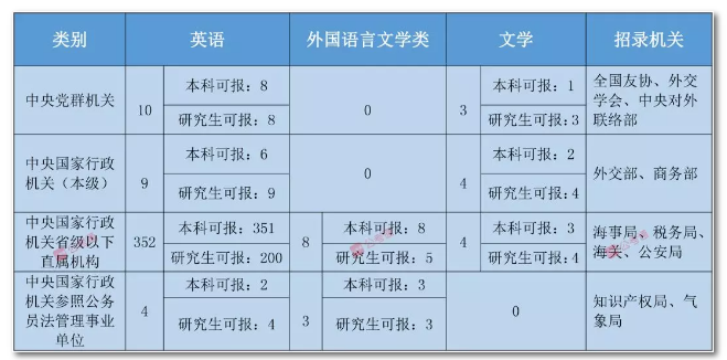 2020年國家公務(wù)員考試語言類專業(yè)可以報哪些崗位？