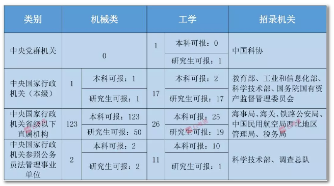 2020年國(guó)家公務(wù)員考試機(jī)械類專業(yè)可以報(bào)哪些崗位？