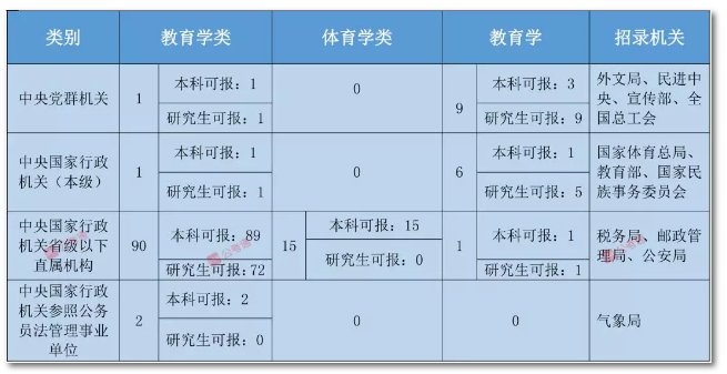 2020年國(guó)家公務(wù)員考試教育類專業(yè)可以報(bào)哪些崗位？