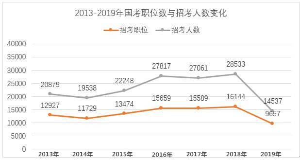 2020年國家公務(wù)員考試難考嗎？難度真有這么大？