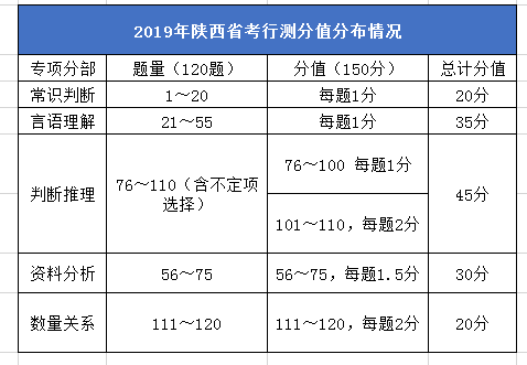 2020年陜西公務(wù)員考試筆試考什么？