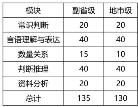 2020年國考倒計(jì)時(shí) 行測各模塊如何提高準(zhǔn)確率？