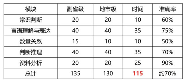 2020年國考倒計(jì)時(shí) 行測各模塊如何提高準(zhǔn)確率？