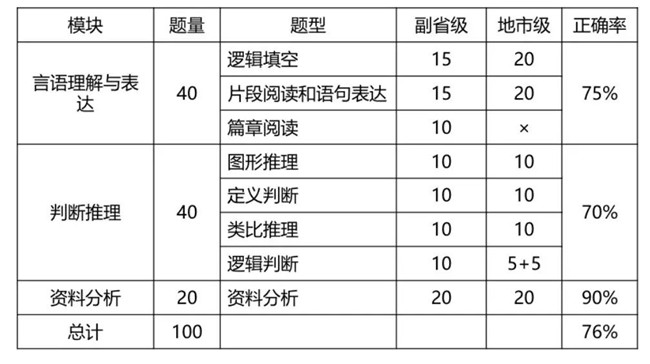 2020年國考倒計(jì)時(shí) 行測各模塊如何提高準(zhǔn)確率？