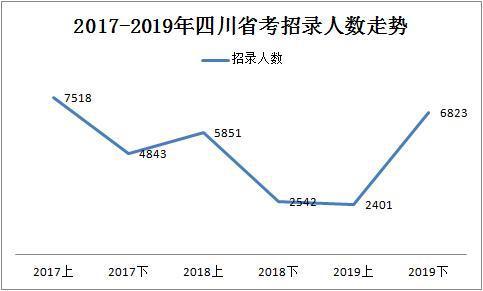 2019下半年四川省考共招錄6823人，明日起報名！