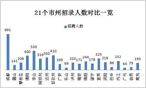 2019下半年四川省考共招錄6823人，明日起報名！
