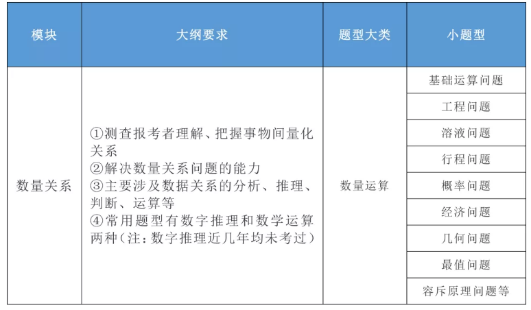 2020年國家公務(wù)員考試公共科目大綱解讀！