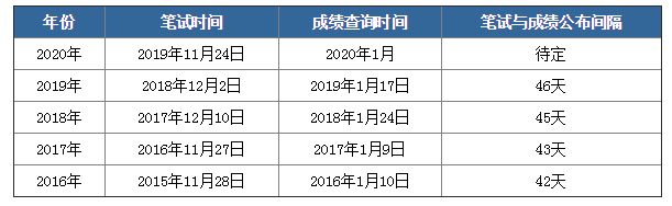 2020年國(guó)考筆試成績(jī)下月公布，如何查詢(xún)？