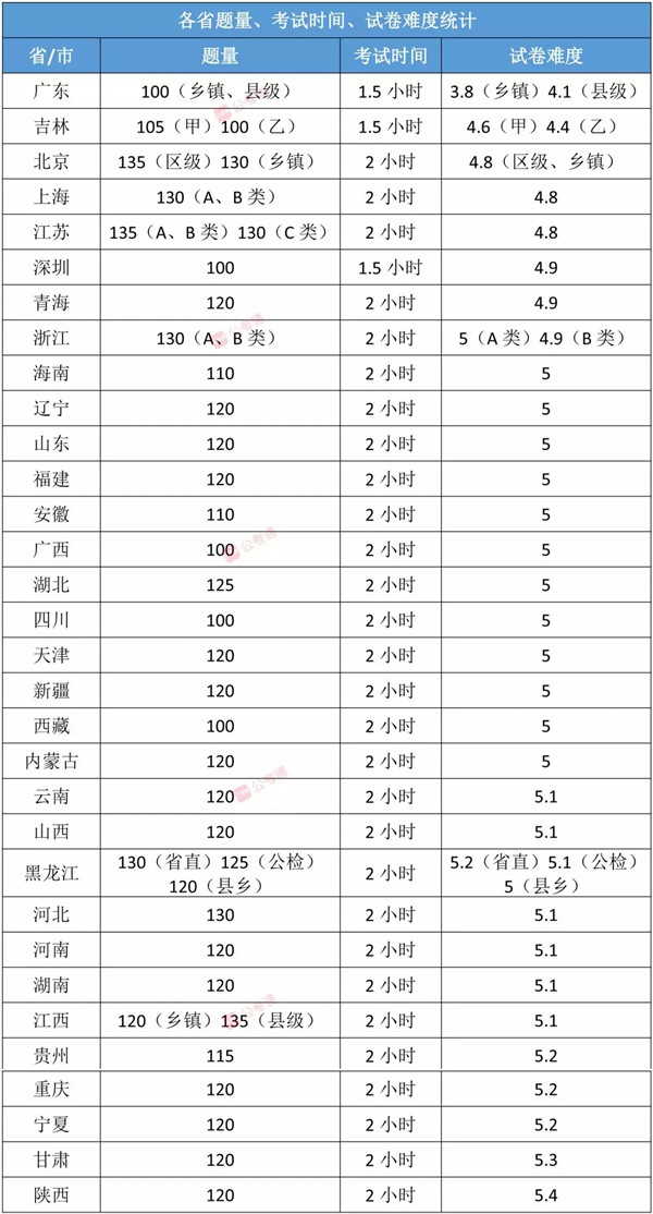 各省公務(wù)員考試難度排行榜，快看看你的省份難不難！