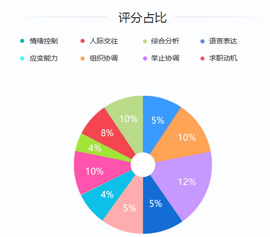 2020年國家公務(wù)員考試面試評分標(biāo)準(zhǔn)是什么？