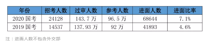 2020國考156分很高？其實這還只是崗位最低進(jìn)面分！