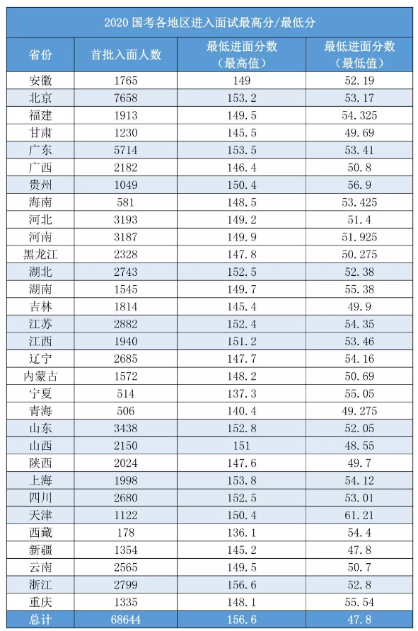 2020國考156分很高？其實這還只是崗位最低進(jìn)面分！
