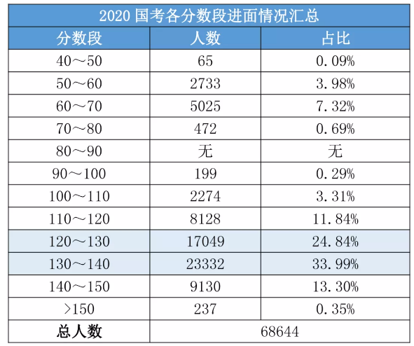 2020國考156分很高？其實這還只是崗位最低進(jìn)面分！