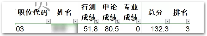 申論80，行測50！這樣的分?jǐn)?shù)還有救嗎？