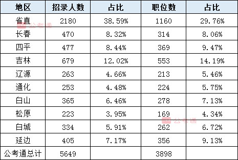 2020年吉林公務員考試職位表解讀：擴招54%，6成職位大專學歷可報