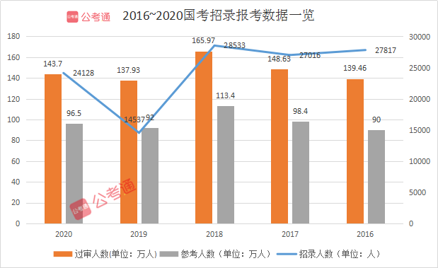 預(yù)計(jì)超140萬人報(bào)名！2021國考你準(zhǔn)備好了嗎！