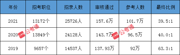 公考通 www.weijian21.com