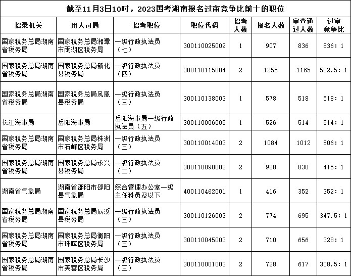截至11月3日10時，2023國考湖南報名過審競爭比前十的職位