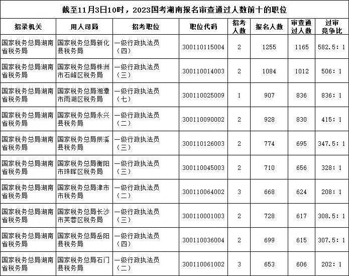 截至11月3日10時，2023國考湖南報名審查通過人數(shù)前十的職位